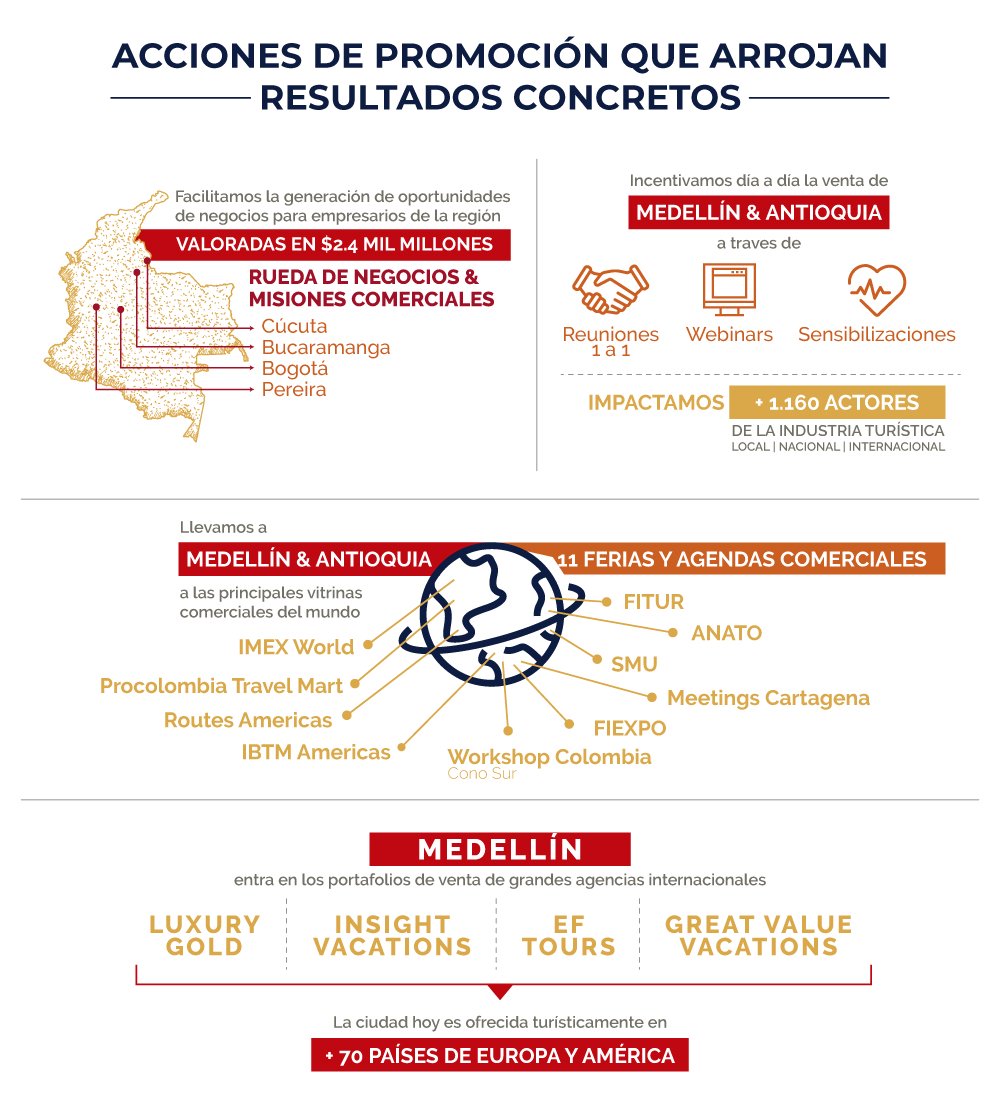 ¿Qué logramos con la promoción de Medellín y Antioquia en el primer semestre del año?