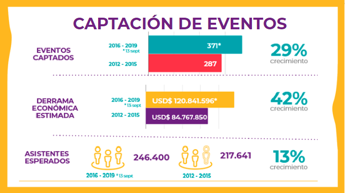 ¡La atracción de eventos impacta positivamente la economía de la ciudad!