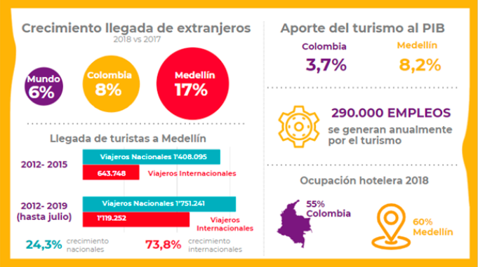 OFERTA VACACIONAL DE MEDELLÍN TIENE GRANDES OPORTUNIDADES