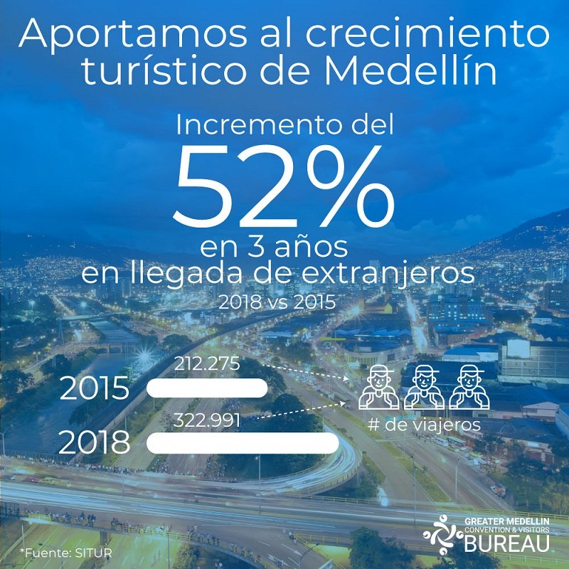 Más de 50% de crecimiento en llegada de extranjeros registra Medellín en los últimos tres años