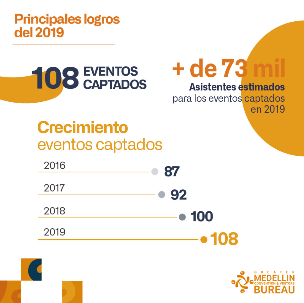Resultados en materia de captación de eventos y de promoción de Medellín como destino turístico
